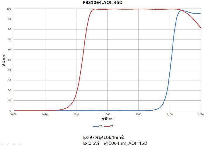 Design / Custom Made OEM / ODM ROHS Optical Lens Coating Polarization Spectroscopy TP&gt;97%@1064nm TS&lt;0.5%@1064nm