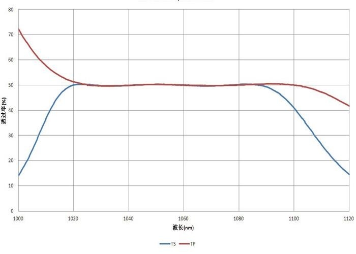Design / Custom Made OEM / ODM Depolarizition Light Splitting Coating Tp-Ts&lt;5% NPBS1064nm AOI=45D