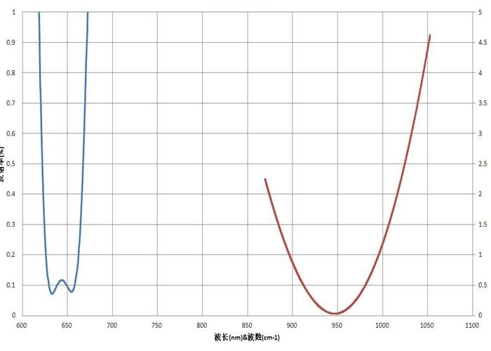 OEM / ODM Two-Wavelength Anti Reflection Coating R&lt;0.5%@10.6um&amp;R&lt;5%@650nm